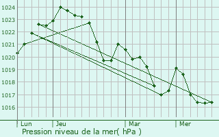Graphe de la pression atmosphrique prvue pour Bachas