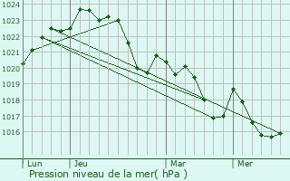 Graphe de la pression atmosphrique prvue pour Caubiac