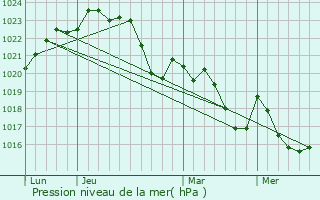 Graphe de la pression atmosphrique prvue pour Pelleport