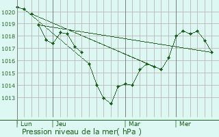 Graphe de la pression atmosphrique prvue pour Waldbredimus
