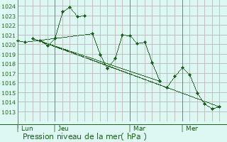 Graphe de la pression atmosphrique prvue pour Mur-de-Barrez