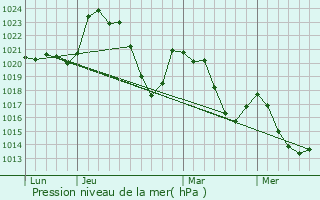 Graphe de la pression atmosphrique prvue pour Cros-de-Ronesque