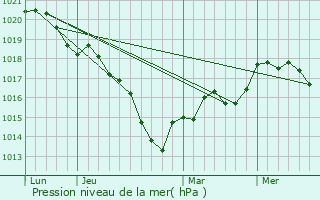 Graphe de la pression atmosphrique prvue pour Sommancourt