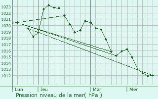 Graphe de la pression atmosphrique prvue pour L