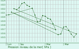 Graphe de la pression atmosphrique prvue pour Lavelanet