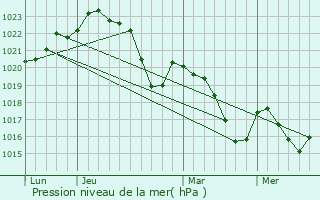 Graphe de la pression atmosphrique prvue pour Esclagne