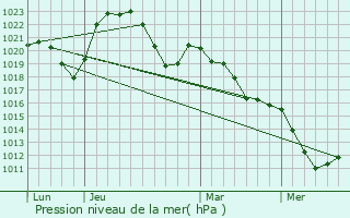 Graphe de la pression atmosphrique prvue pour Toulon-sur-Arroux