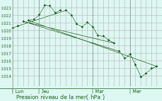 Graphe de la pression atmosphrique prvue pour Saint-Lger