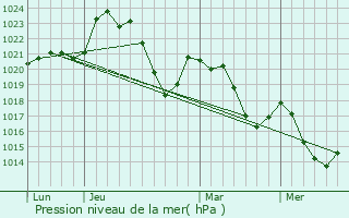 Graphe de la pression atmosphrique prvue pour Saint-Julien-de-Toursac