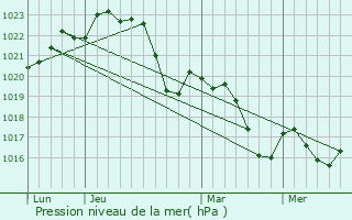 Graphe de la pression atmosphrique prvue pour Lagarde