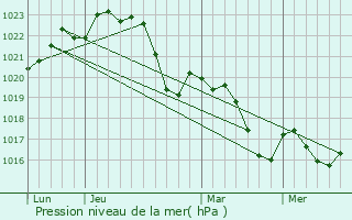 Graphe de la pression atmosphrique prvue pour Montgiscard