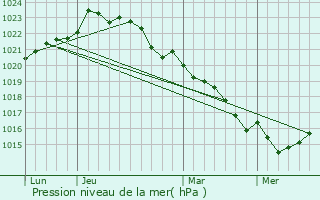 Graphe de la pression atmosphrique prvue pour Asnires-la-Giraud