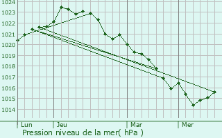 Graphe de la pression atmosphrique prvue pour Aujac