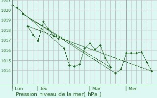 Graphe de la pression atmosphrique prvue pour Bielle