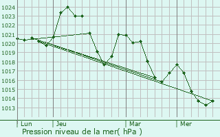 Graphe de la pression atmosphrique prvue pour Polminhac