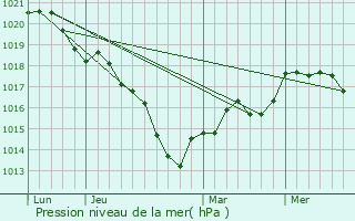 Graphe de la pression atmosphrique prvue pour Moslains