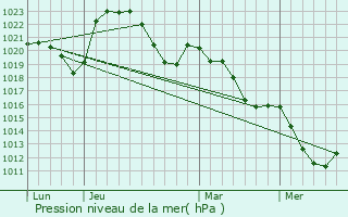 Graphe de la pression atmosphrique prvue pour Saint-Julien-de-Civry