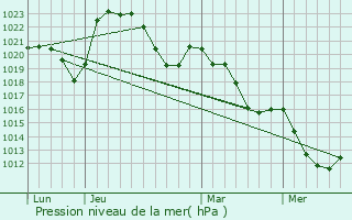 Graphe de la pression atmosphrique prvue pour Saint-Germain-Lespinasse