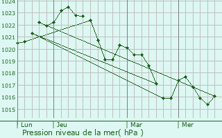 Graphe de la pression atmosphrique prvue pour Vira