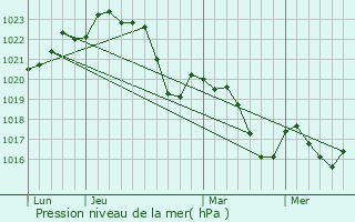 Graphe de la pression atmosphrique prvue pour Le Vernet