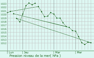Graphe de la pression atmosphrique prvue pour Souvigny