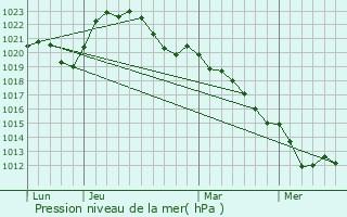Graphe de la pression atmosphrique prvue pour Bouzais