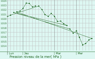 Graphe de la pression atmosphrique prvue pour Consac