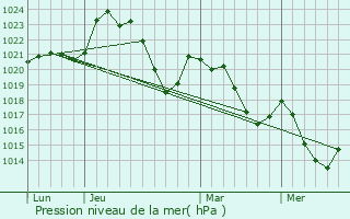 Graphe de la pression atmosphrique prvue pour Saint-Saury