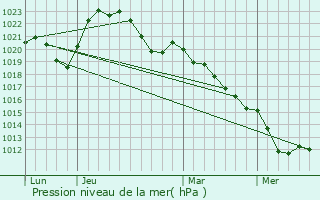 Graphe de la pression atmosphrique prvue pour Limoise