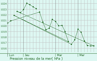 Graphe de la pression atmosphrique prvue pour Miramont-de-Comminges