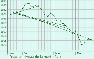 Graphe de la pression atmosphrique prvue pour Saint-Maurice-de-Tavernole