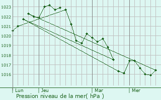 Graphe de la pression atmosphrique prvue pour Pinsaguel