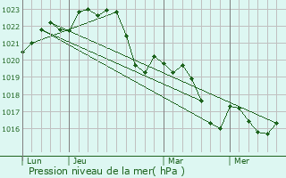 Graphe de la pression atmosphrique prvue pour Gagnac-sur-Garonne