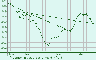 Graphe de la pression atmosphrique prvue pour Walferdange