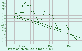 Graphe de la pression atmosphrique prvue pour Landeyrat