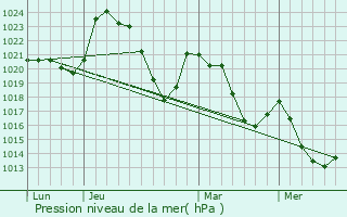 Graphe de la pression atmosphrique prvue pour Saint-Projet-de-Salers
