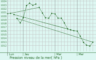 Graphe de la pression atmosphrique prvue pour Biozat