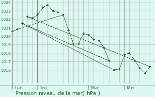 Graphe de la pression atmosphrique prvue pour Aigues-Juntes