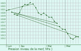 Graphe de la pression atmosphrique prvue pour Avermes