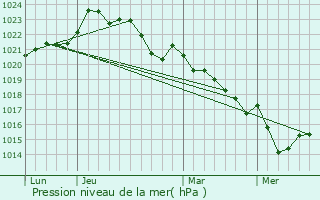 Graphe de la pression atmosphrique prvue pour Saint-Maigrin