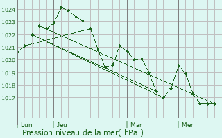 Graphe de la pression atmosphrique prvue pour Sdeilhac