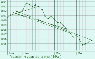 Graphe de la pression atmosphrique prvue pour Cierzac