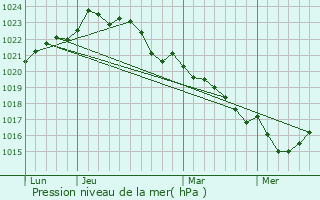 Graphe de la pression atmosphrique prvue pour Saint-Dizant-du-Bois