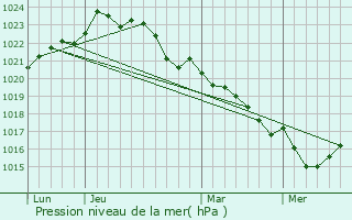 Graphe de la pression atmosphrique prvue pour Semillac