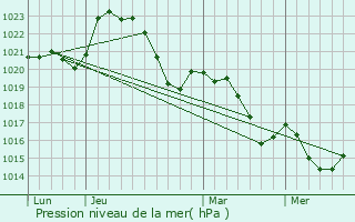 Graphe de la pression atmosphrique prvue pour Camps-Saint-Mathurin-Lobazel