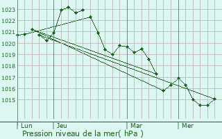 Graphe de la pression atmosphrique prvue pour Sioniac