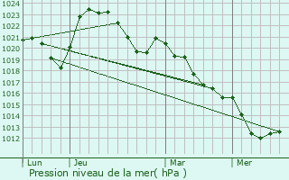Graphe de la pression atmosphrique prvue pour Hyds