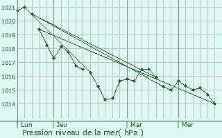 Graphe de la pression atmosphrique prvue pour Puymangou