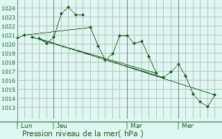 Graphe de la pression atmosphrique prvue pour Plaux
