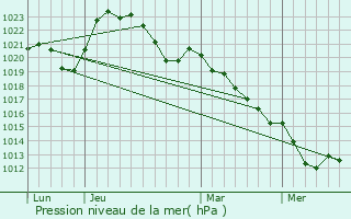 Graphe de la pression atmosphrique prvue pour Prveranges